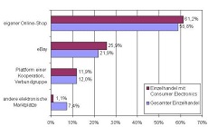 Grafik Consumer Electronics
