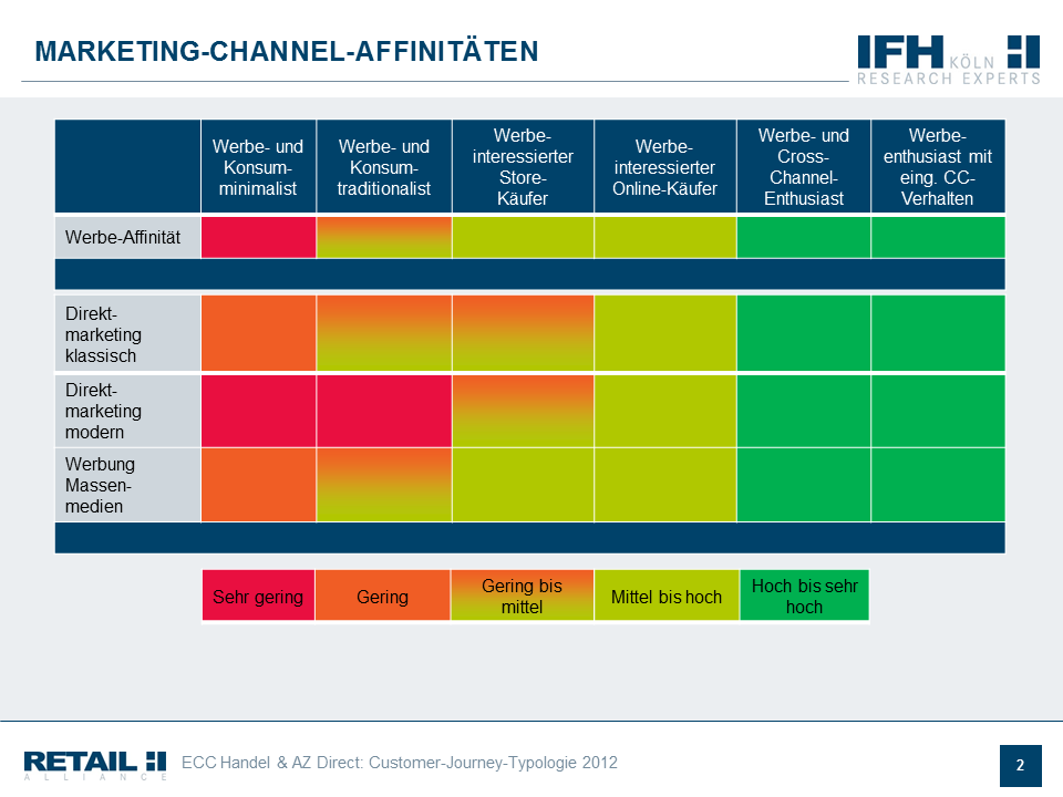 Marketing-Channel-Affinitäten (Customer-Journey-Typologie)