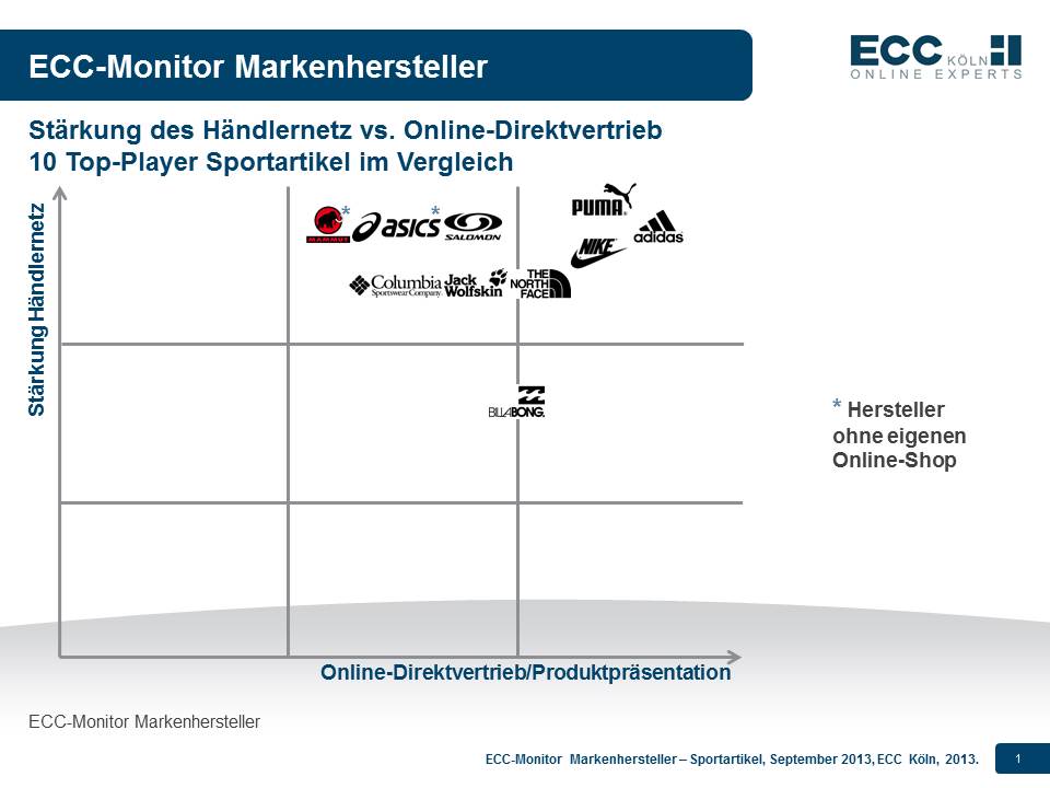 ECC Monitor Markenhersteller Sportartikel