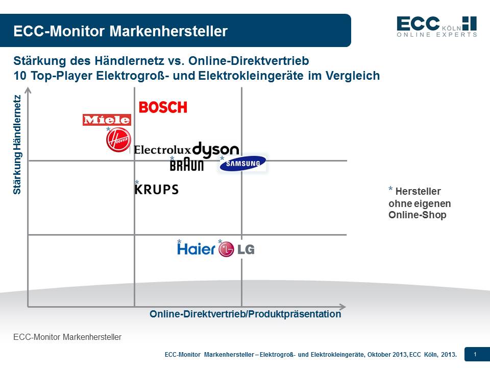 Monitor_Markenhersteller_Elektrogroß_Kleingeräte_2013